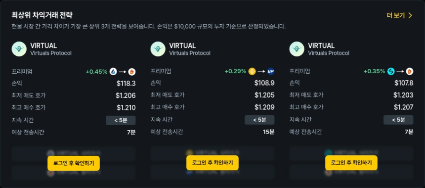  [김프 리포트] Virtuals Protocol 해외-국내 차익 거래 기회…최대 $118 수익 가능