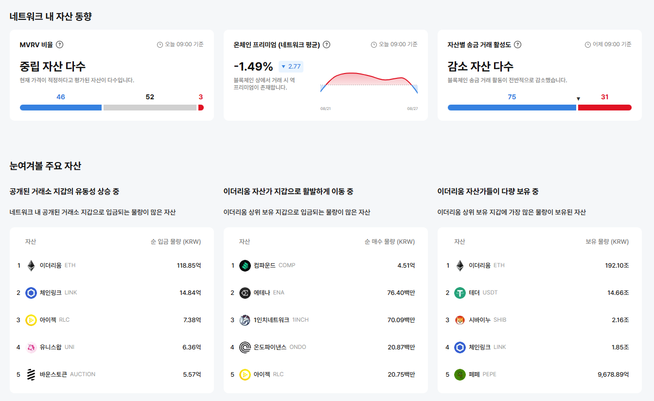[이더 온체인] 이더리움 온체인 프리미엄 –1.49% 역전…대다수 자산 저평가·송금 활동 위축