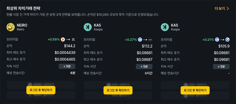 [김프 리포트] NEIRO·KASPA·AI16Z 차익거래 수익 기회 포착…최대 116달러 수익 가능