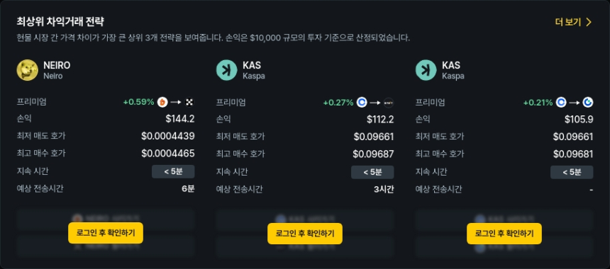  [김프 리포트] NEIRO·KASPA·AI16Z 차익거래 수익 기회 포착…최대 116달러 수익 가능