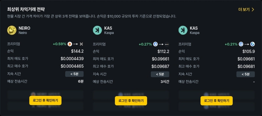 [김프 리포트] NEIRO·KASPA·AI16Z 차익거래 수익 기회 포착…최대 116달러 수익 가능