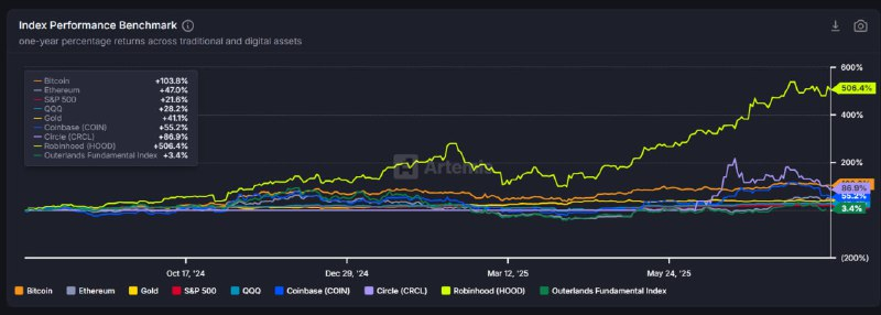  [인덱스 리포트] 비트코인 1년 상승률 100% 상회…암호화폐 강세 지속