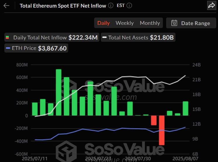 이더리움 현물 ETF 시장, 3일 연속 순유입 기록…회복세 뚜렷