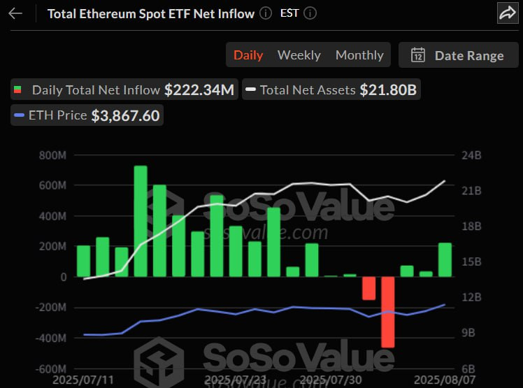  이더리움 현물 ETF 시장, 3일 연속 순유입 기록…회복세 뚜렷
