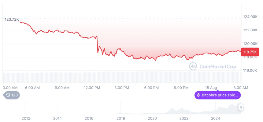 [오후 시세브리핑] 암호화폐 시장 하락세… 비트코인 11만8천달러, 이더리움 4,624달러
