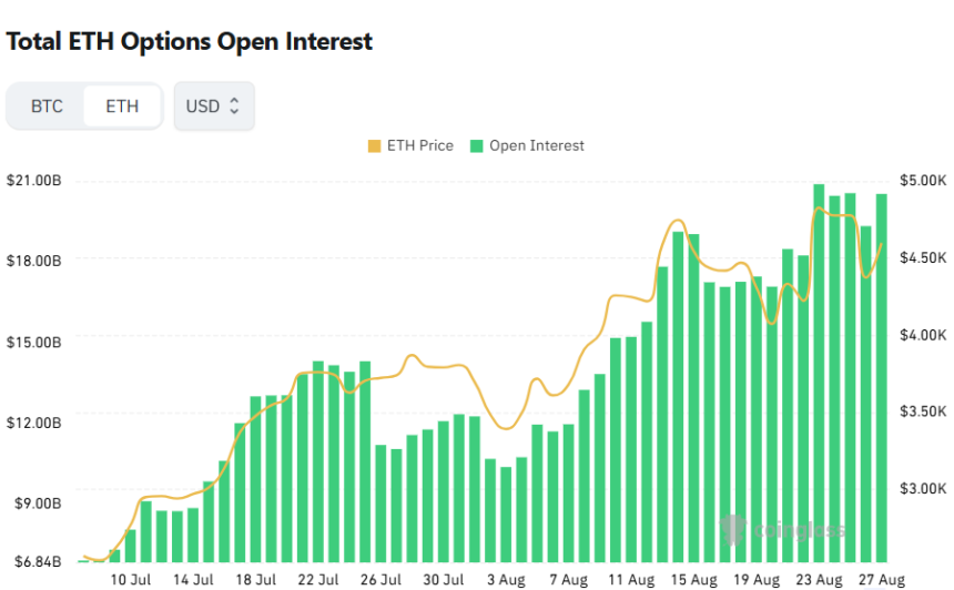  [이더 옵션 데일리] 미결제약정 205억 달러, 전일比 6% ↑…6000달러 콜옵션 최다