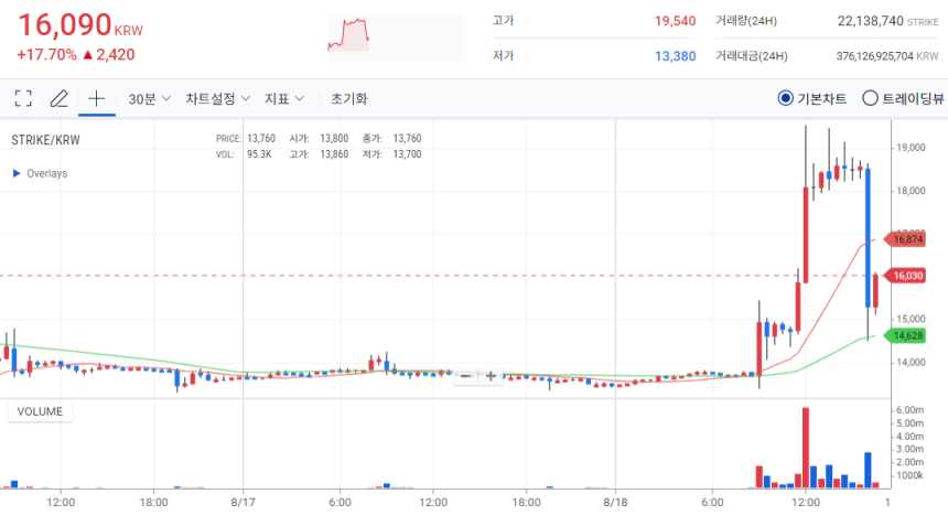 [오늘의 주목 코인] 스트라이크(STRIKE) 15.22% 상승…업비트 거래지원 종료 앞두고 급등락