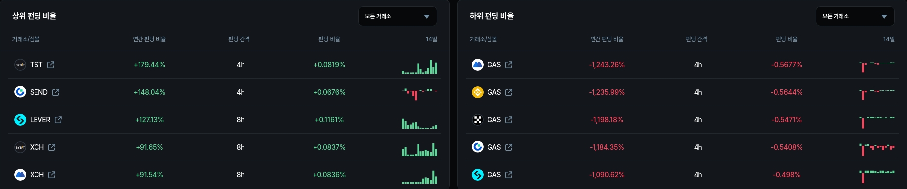 하위 펀딩 비율