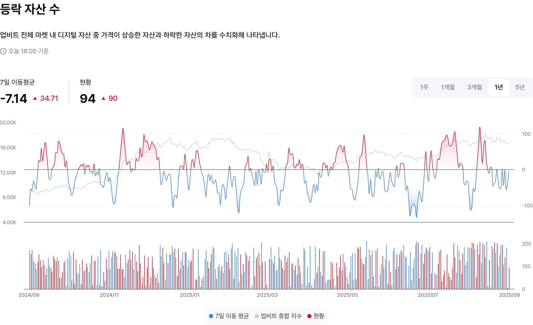 등락 자산 수