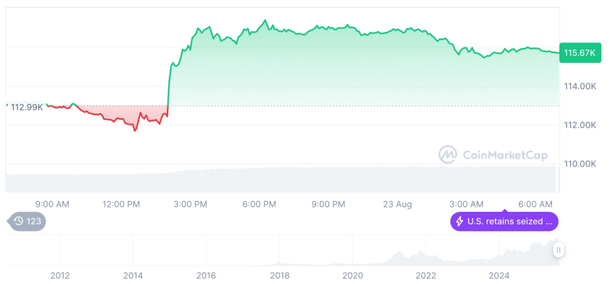  [저녁 시세브리핑] 암호화폐 시장 상승세… 비트코인 11만5691달러, 이더리움 4741달러
