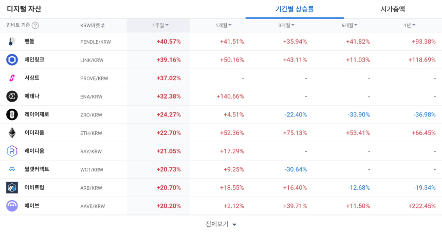  [코인 TOP 10 주간동향] 펜들·체인링크 등 1주일간 40% 이상 급등…쑨 160% 상승, IOST 체결강도 500%