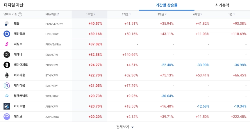 [코인 TOP 10 주간동향] 펜들·체인링크 등 1주일간 40% 이상 급등…쑨 160% 상승, IOST 체결강도 500%