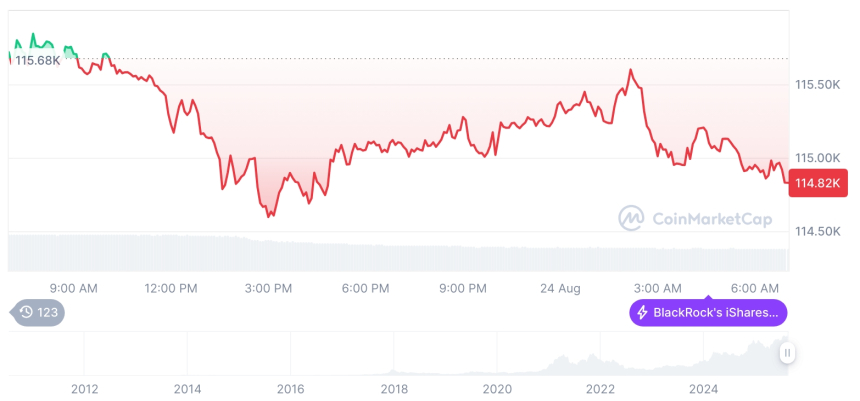  [저녁 시세브리핑] 암호화폐 시장 혼조세… 비트코인 11만4천 달러, 이더리움 4,758달러
