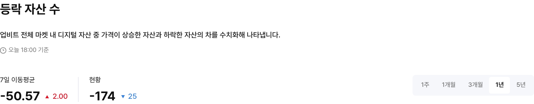 등락 자산 수