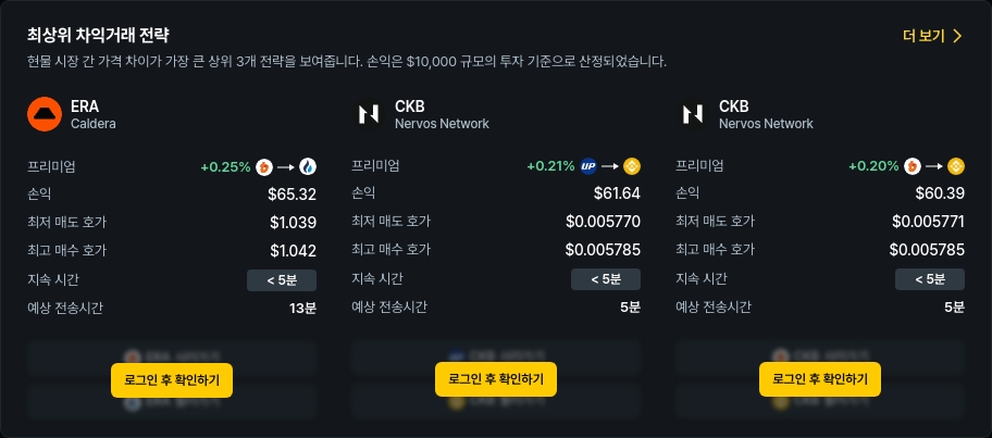 [김프 리포트] 차익거래 기회 확대, CKB·PENGU·JASMY 거래쌍 수익률 상위권 기록