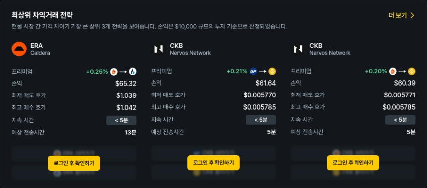  [김프 리포트] 차익거래 기회 확대, CKB·PENGU·JASMY 거래쌍 수익률 상위권 기록