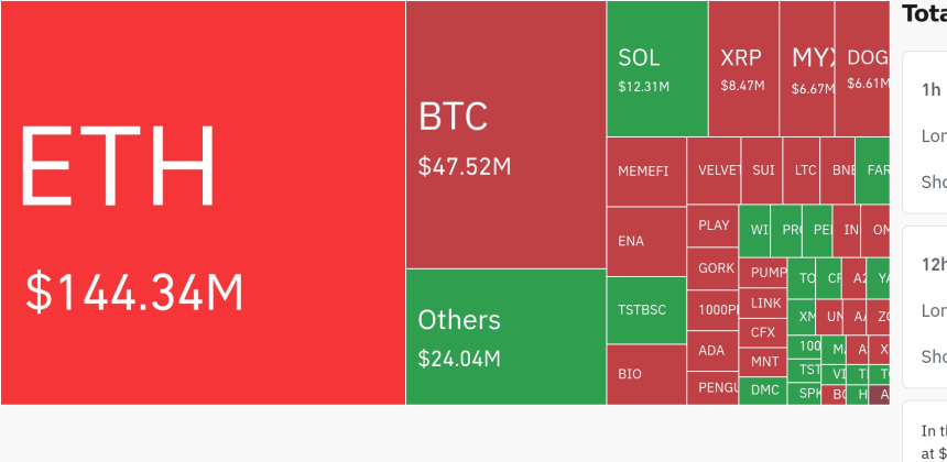  암호화폐 시장, 24시간 동안 레버리지 포지션 2억 4252만 달러 청산…숏 비중 84.3%