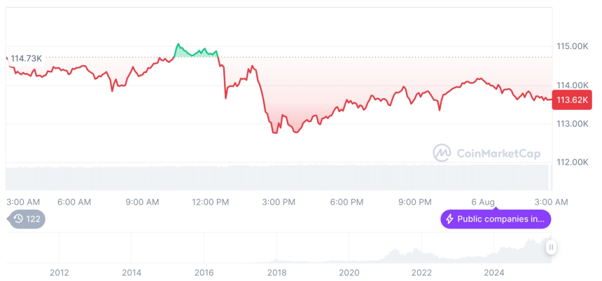  [오후 시세브리핑] 암호화폐 시장 하락세… 비트코인 11만3천 달러, 이더리움 3,592달러