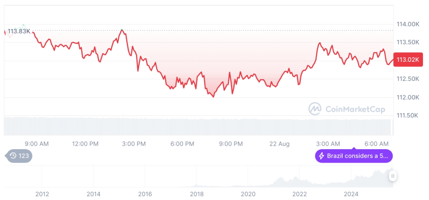  [저녁 시세브리핑] 암호화폐 시장 하락세… 비트코인 112,980달러, 이더리움 4,294달러