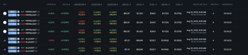 [김프 리포트] 펀딩비 수익률 상위 종목 공개 MAGIC·SLF·IDEX 주목
