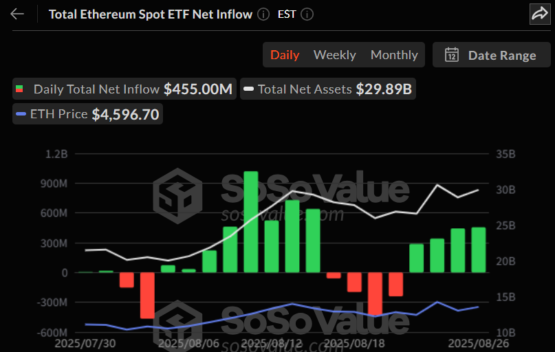 이더리움 현물 ETF, 4거래일 연속 유입 가속화…하루 4.5억 달러 흡수