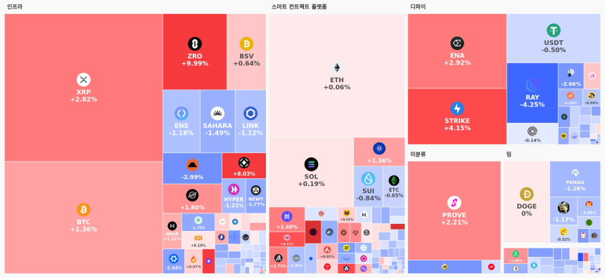  [오늘 국내장 어때요] 4.13조 거래 몰린 업비트…강세 테마는 '스마트 컨트랙트 플랫폼', 하락 코인 130개