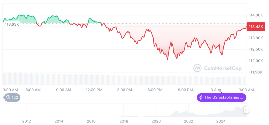  [오후 시세브리핑] 암호화폐 시장 하락세… 비트코인 113,481달러, 이더리움 3,443달러