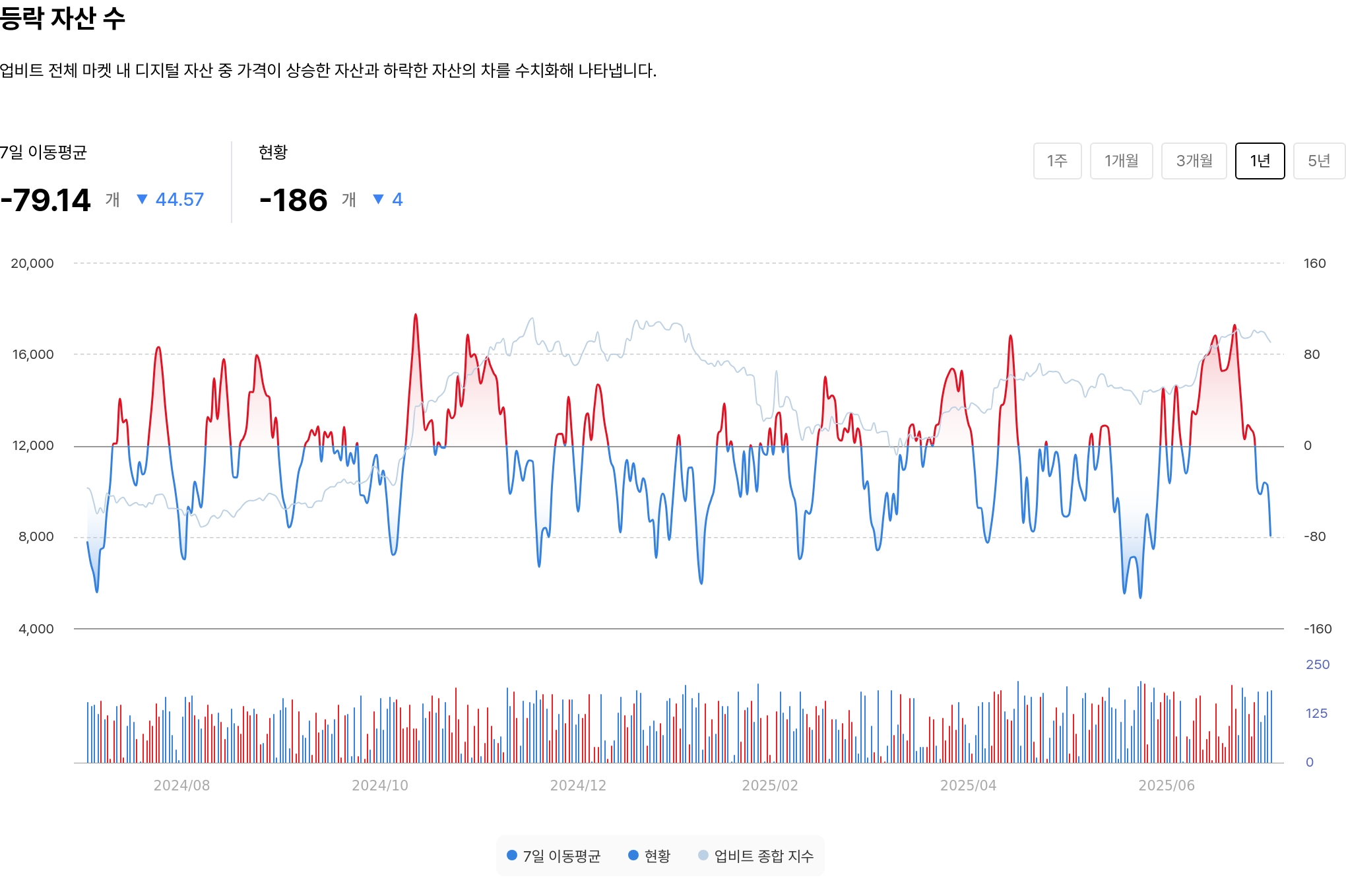 등락 자산 수