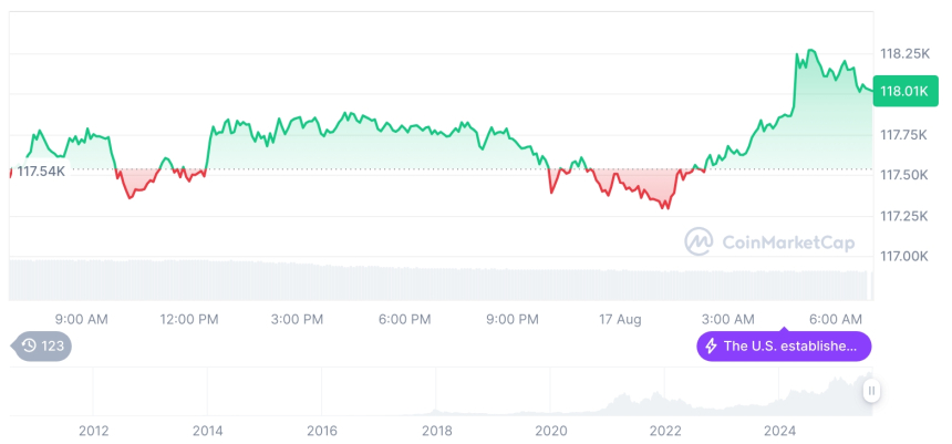  [저녁 시세브리핑] 암호화폐 시장 혼조세… 비트코인 11만8014달러, 이더리움 4462달러
