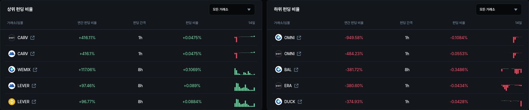 하위 펀딩 비율