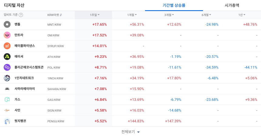  [코인 TOP 10 주간동향] 서싱트·사하라·맨틀 강세…일부 BTC 마켓 종목은 상승률 100% 기록