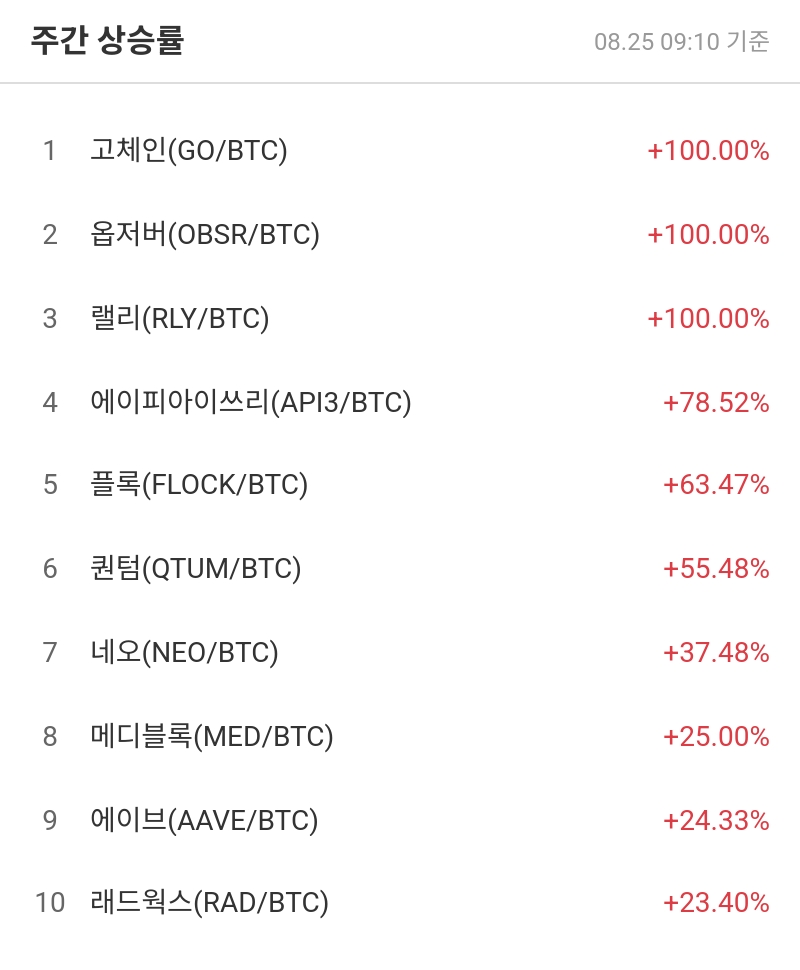 주간 상승률