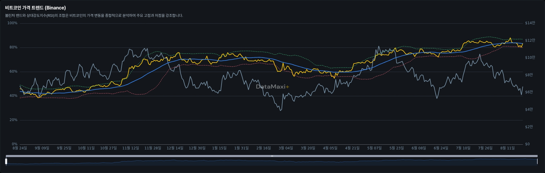 비트코인 가격 트렌드 (Binance)