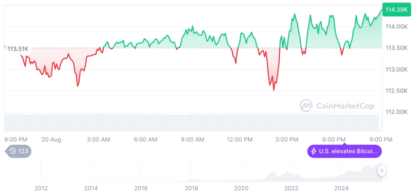  [모닝 시세브리핑] 암호화폐 시장 상승세… 비트코인 11만4394달러, 이더리움 4357달러