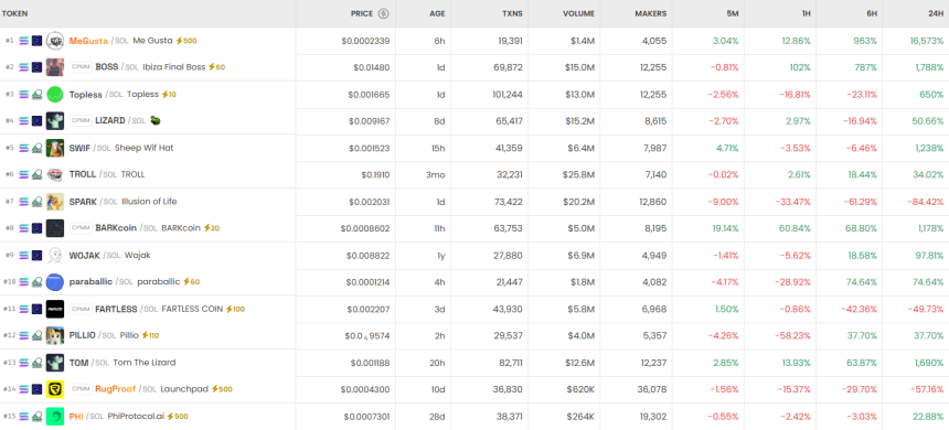  [DEX 리포트] MeGusta·HABITAT 급등, IMAGINEMEME 폭락
