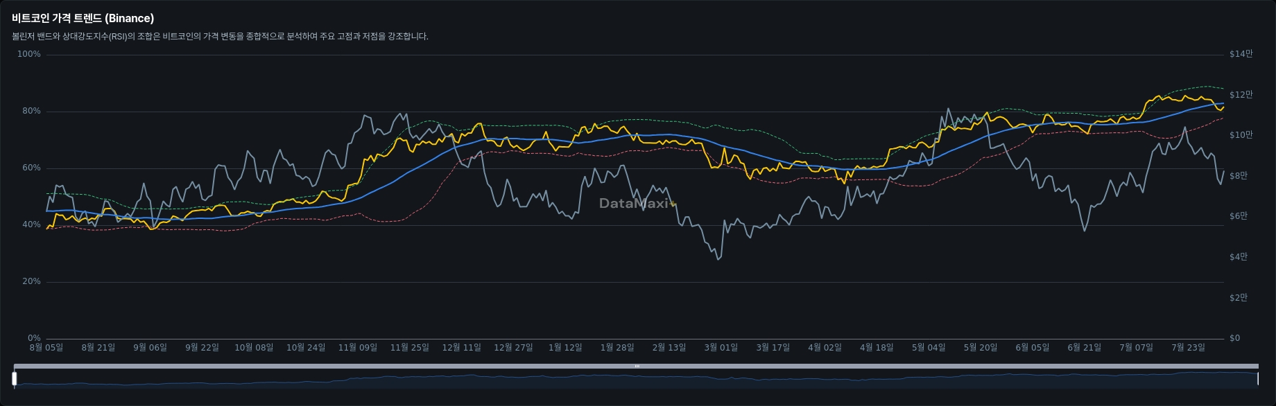 비트코인 가격 트렌드 (Binance)