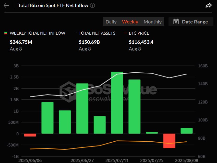 비트코인 현물 ETF, 한 주 만에 반등…주간 2.4억 달러 순유입