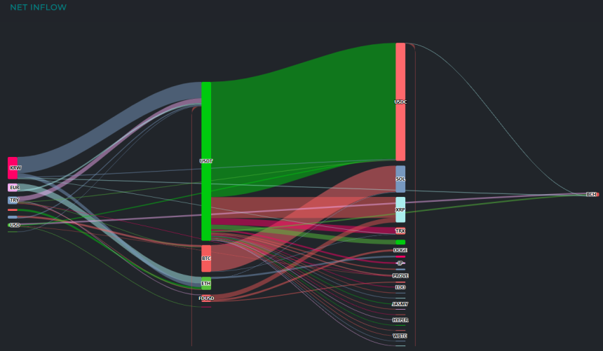  [크립토 인앤아웃] 원화 기반 강세 유입 흐름 포착...BTC서는 4.8억 달러 급유출