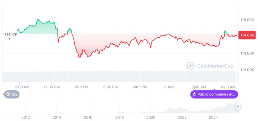  [저녁 시세브리핑] 암호화폐 시장 혼조세… 비트코인 11만4067달러, 이더리움 3,632달러