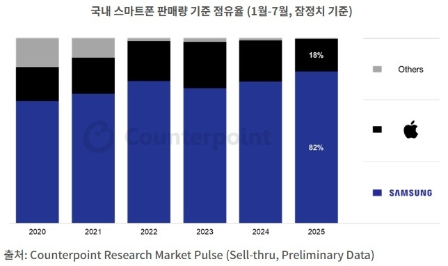 삼성, 국내 스마트폰 점유율 82% 압도…아이폰17 출시가 변수