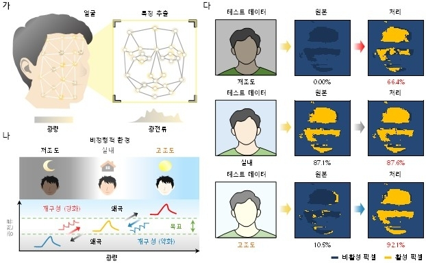 KAIST, 인간 뇌 닮은 이미지 센서 개발…AI 적응력 새 장 연다