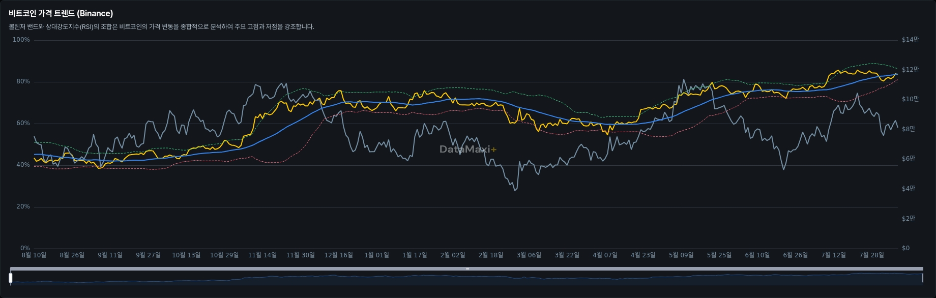 비트코인 가격 트렌드 (Binance)