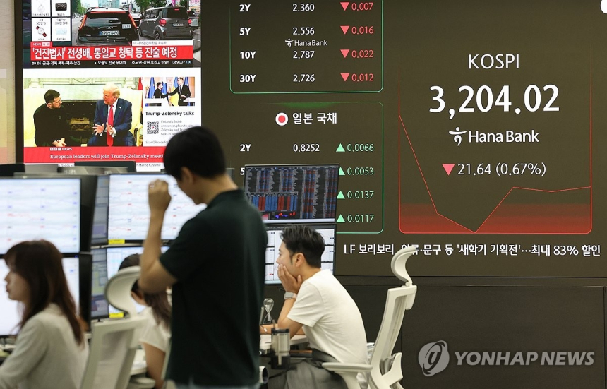 美 관세 폭탄에 코스피 3,180선 붕괴…삼성전자·하이닉스 동반 하락