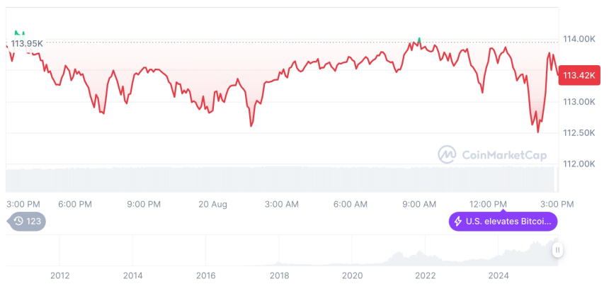 [자정 시세브리핑] 암호화폐 시장 혼조세… 비트코인 11만3천 달러, 이더리움 4,215달러