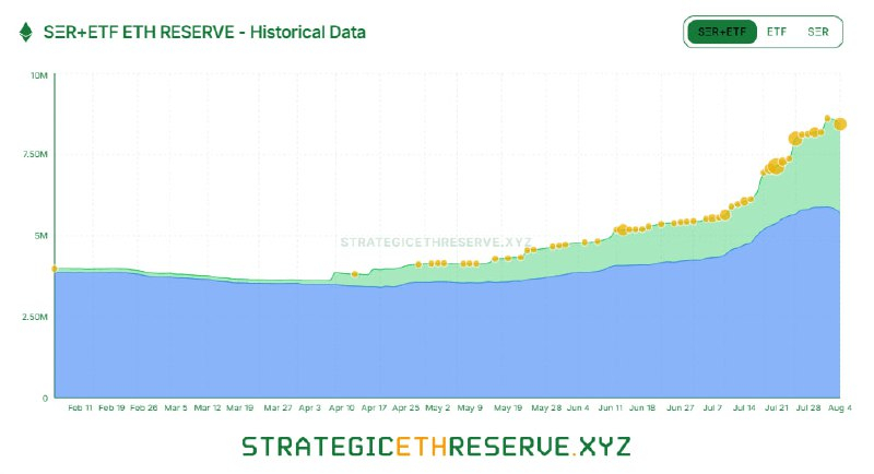  [ETH 기관 트래커] 전략자산 296만 ETH 돌파…64개 단체, 공급량 2.45% 장기 보유