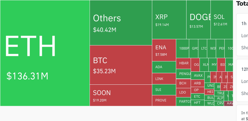  암호화폐 시장, 24시간 동안 레버리지 포지션 2억4150만 달러 청산…롱 비중 86.85%