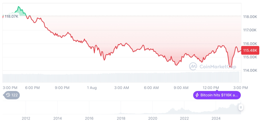  [자정 시세브리핑] 암호화폐 시장 하락세… 비트코인 11만5천달러, 이더리움 3,625달러