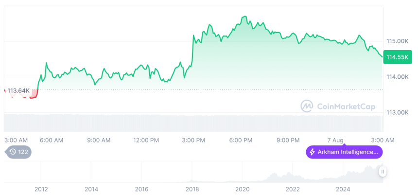  [오후 시세브리핑] 암호화폐 시장 상승세… 비트코인 11만4590달러, 이더리움 3659달러
