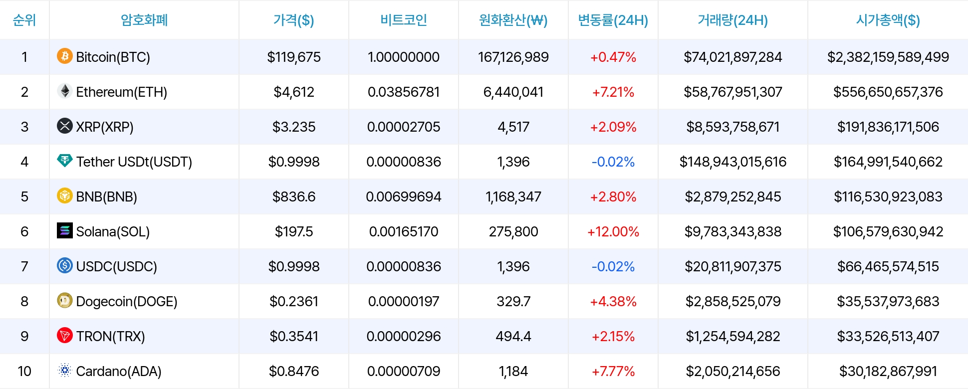 암호화폐 시세 데이터