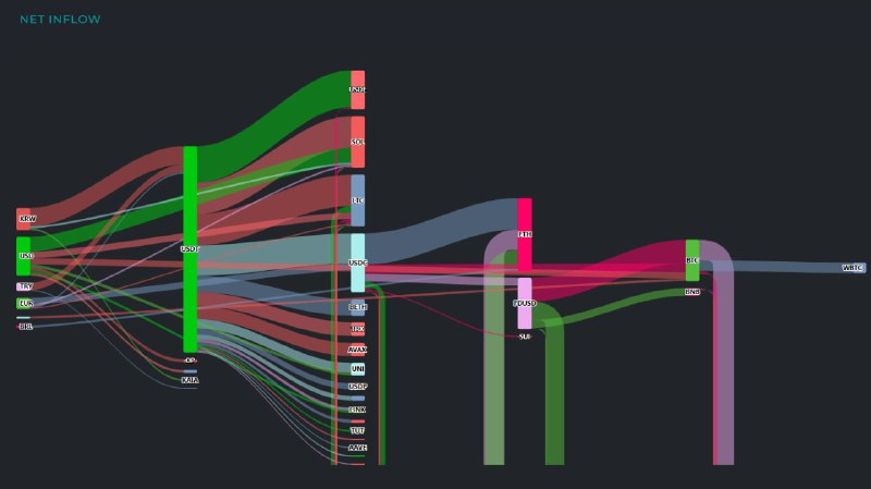  [크립토 인앤아웃] ETH서 2.2억 달러 이탈…USDT로 대거 피신, 5.3억 달러 집중